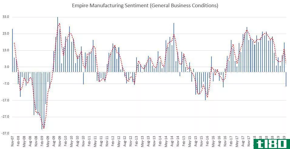 Empire Manufacturing Sentiment