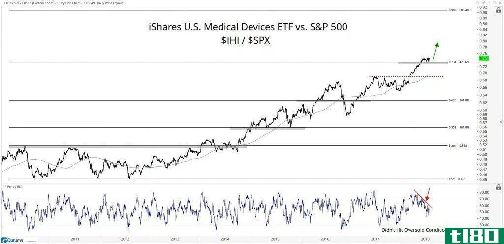 Chart showing the performance of the iShares US Medical Devices ETF (IHI) vs. the S&P 500