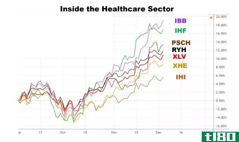 Chart showing the performance of health care subsectors