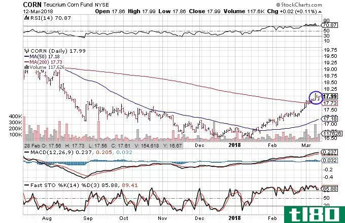 Technical chart showing the performance of the Teucrium Corn Fund (CORN)