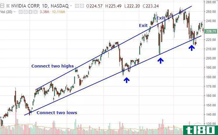 Chart showing buying in rising channel in NVIDIA stock