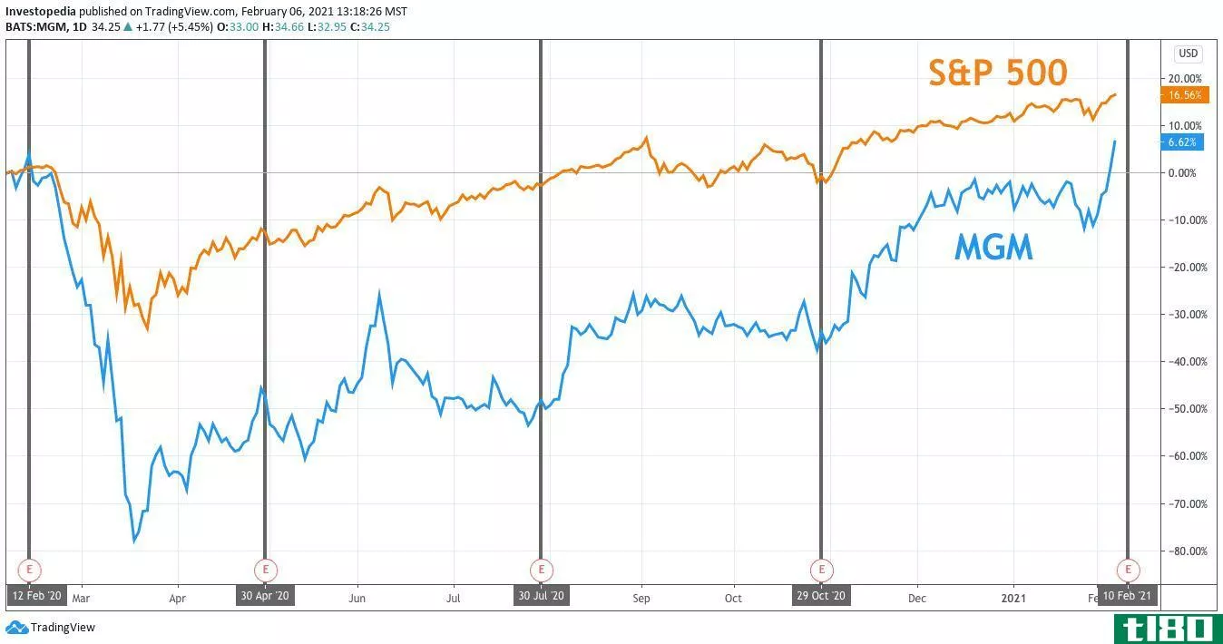 One Year Total Return for S&P 500 and MGM