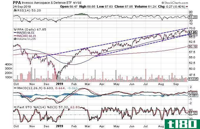 Technical chart showing the share price performance of the Invesco Aerospace & Defense ETF (PPA)