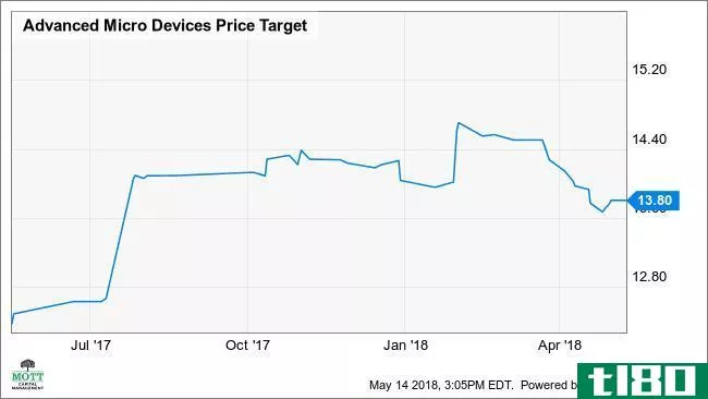 AMD Price Target Chart