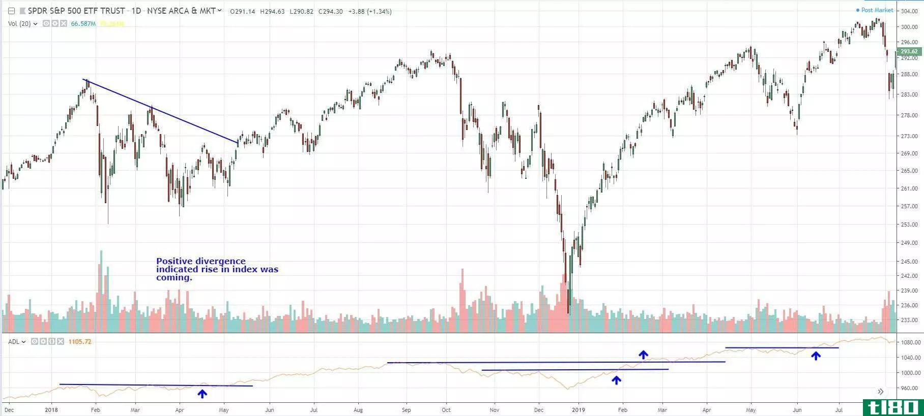 breadth of market theory example with NYSE AD line and SPY