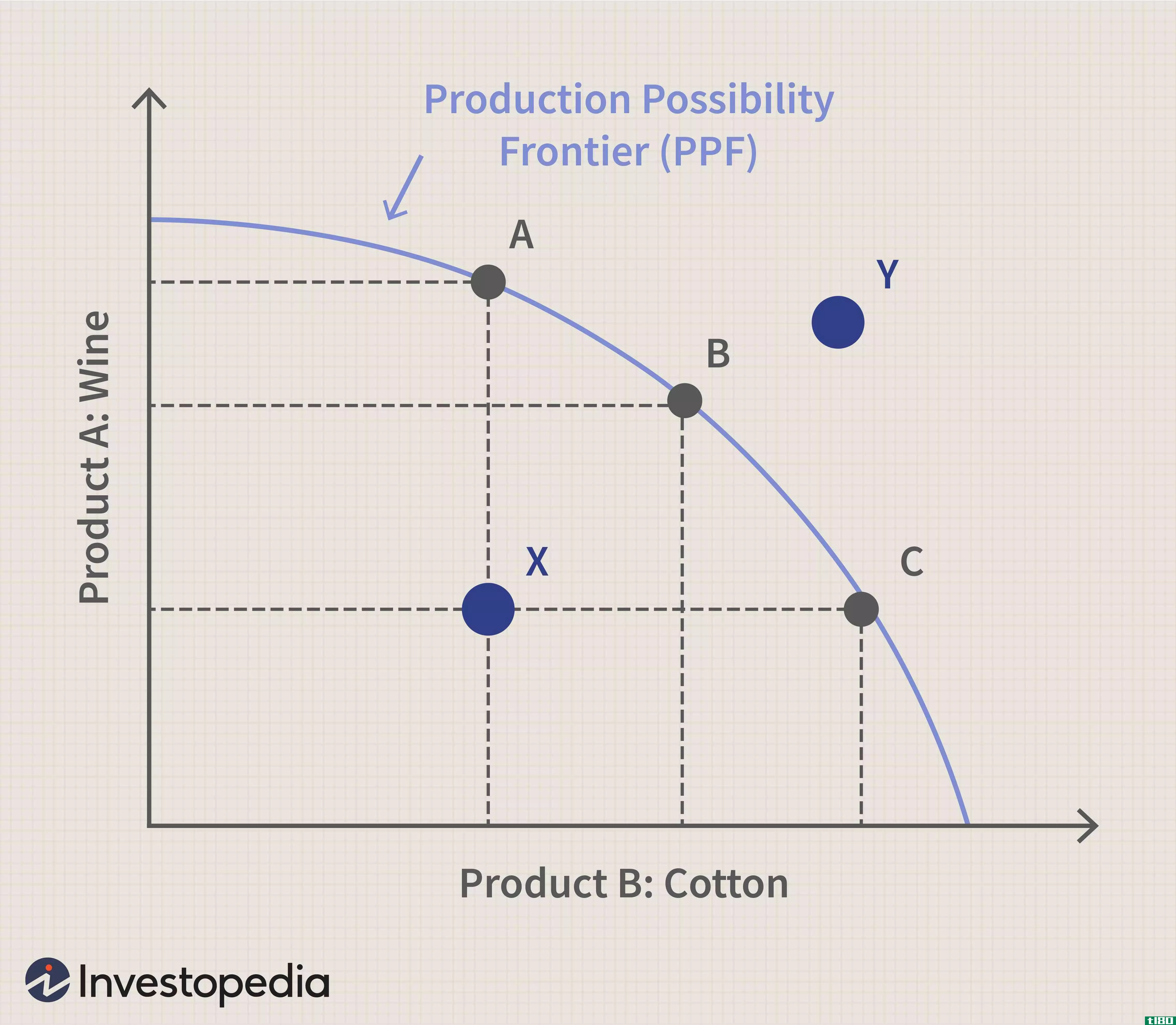 生产可能性边界（ppf）