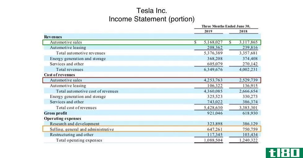 Tesla Income Statement Example