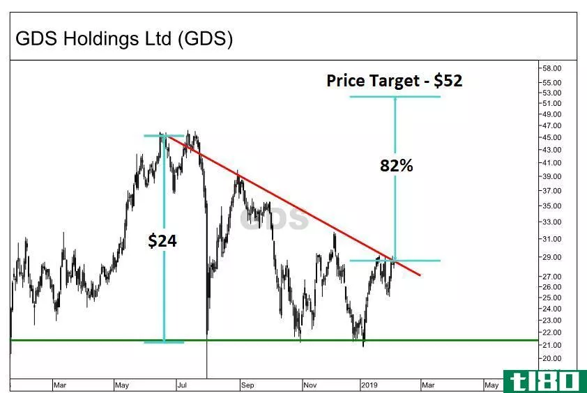 Height of descending triangle formation on the chart of GDS Holdings Limited (GDS)