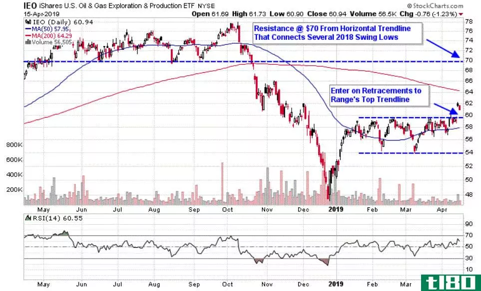 Chart depicting the share price of the iShares U.S. Oil & Gas Exploration & Production ETF (IEO)