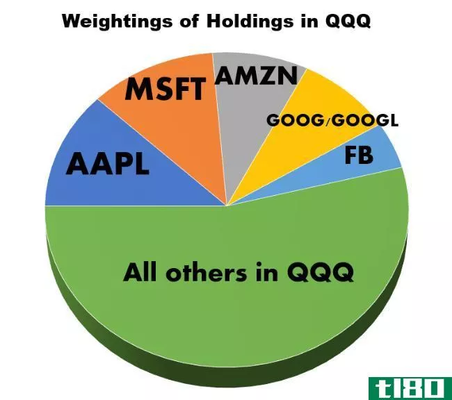 Pie chart showing the weighting of components in QQQ