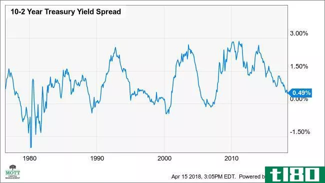 10-2 Year Treasury Yield Spread Chart