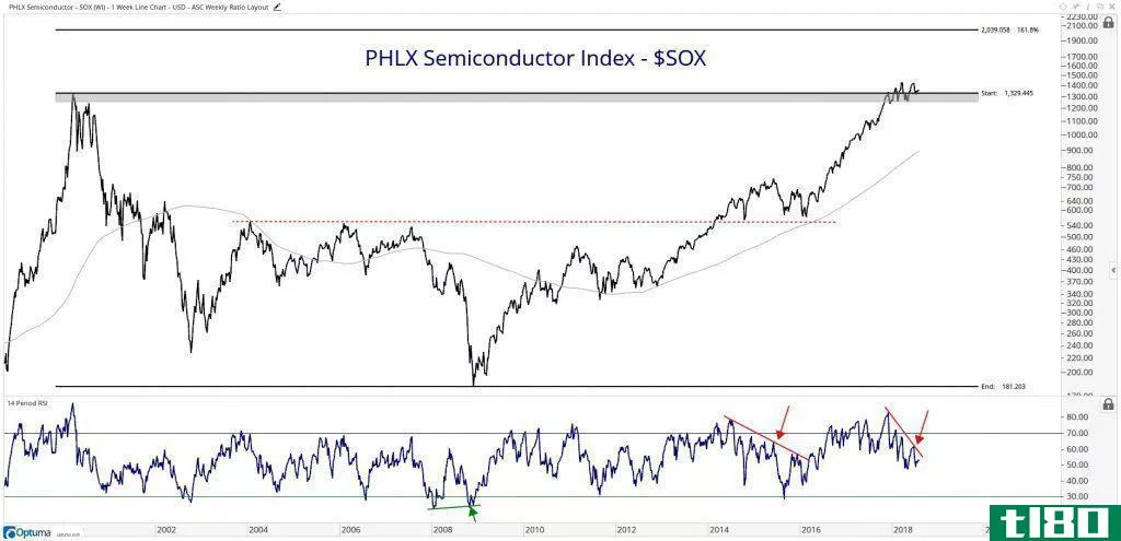 Chart showing the performance of the PHLX Semiconductor Index (SOX)