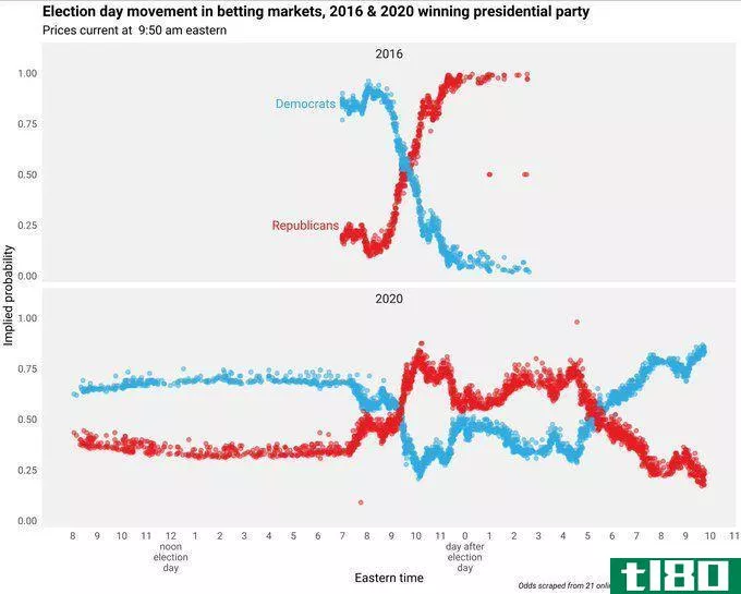 Election day movement in betting markets, 2016 and 2020 winning presidential party