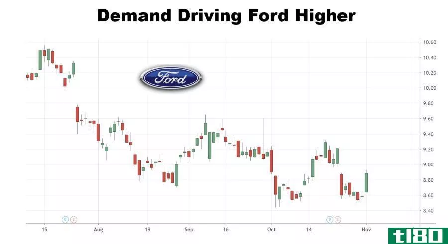 Chart showing the share price performance of Ford Motor Company (F)