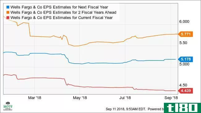 WFC EPS Estimates for Next Fiscal Year Chart