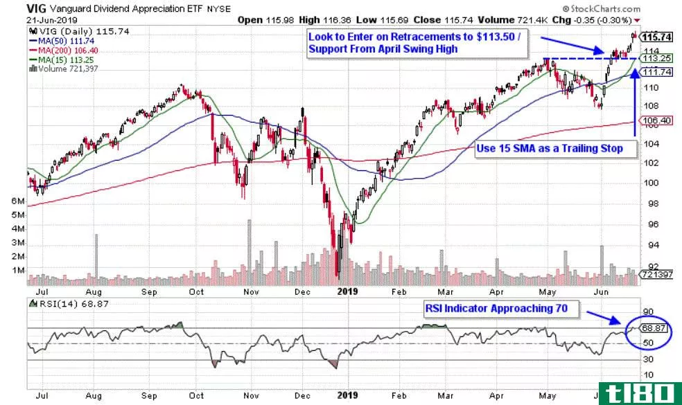 Chart depicting the share price of Vanguard Dividend Appreciation Index Fund ETF Shares (VIG)