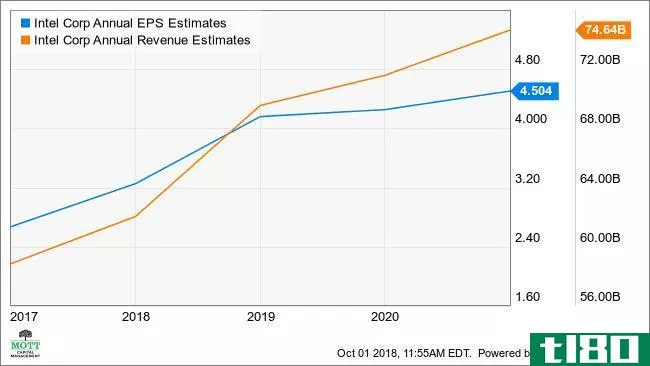 INTC Annual EPS Estimates Chart