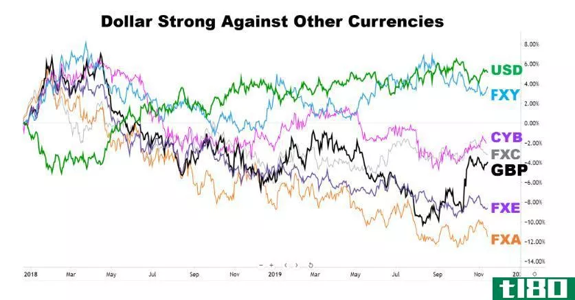 Chart showing the performance of the U.S. dollar against other currencies
