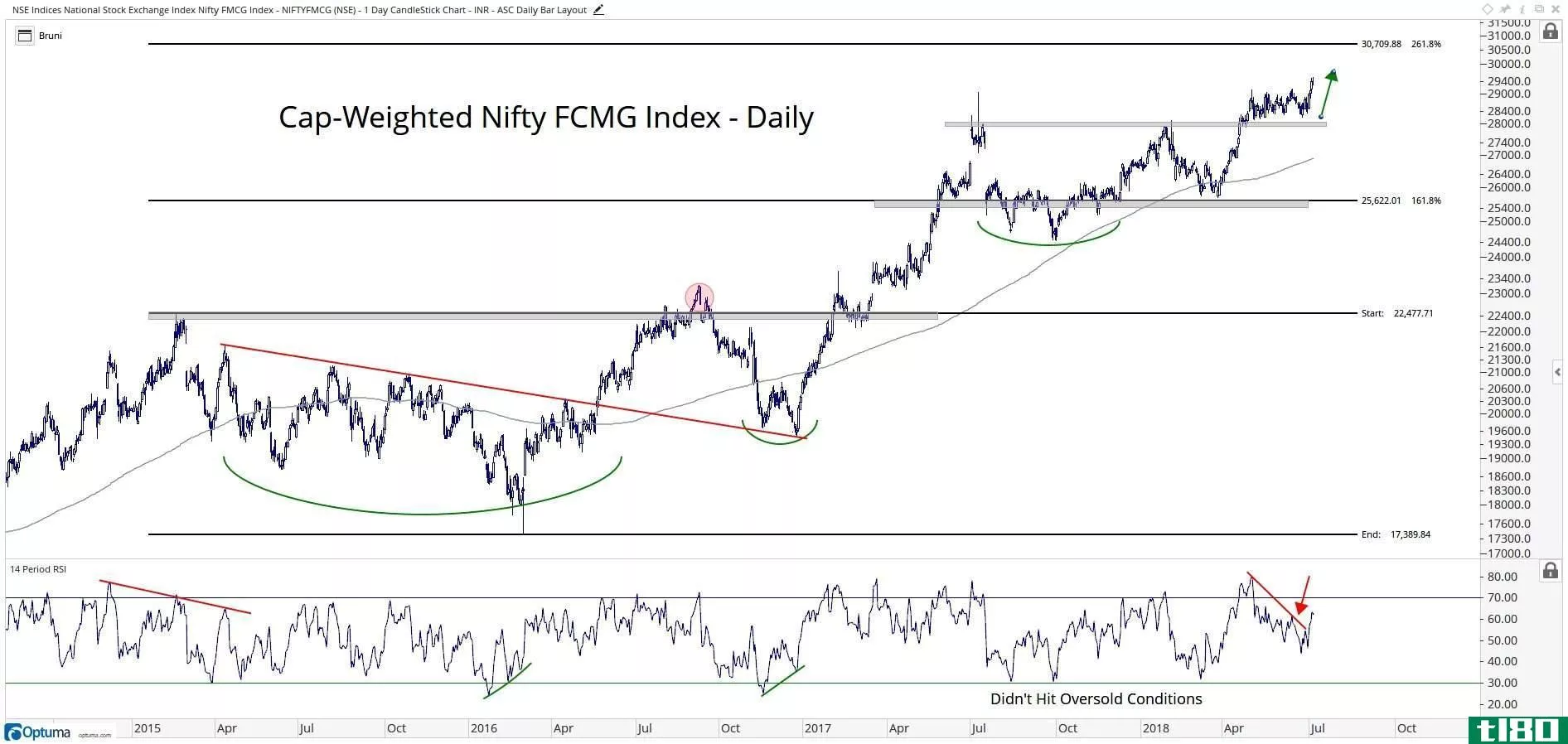 Chart showing performance of Nifty FMCG
