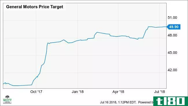 GM Price Target Chart