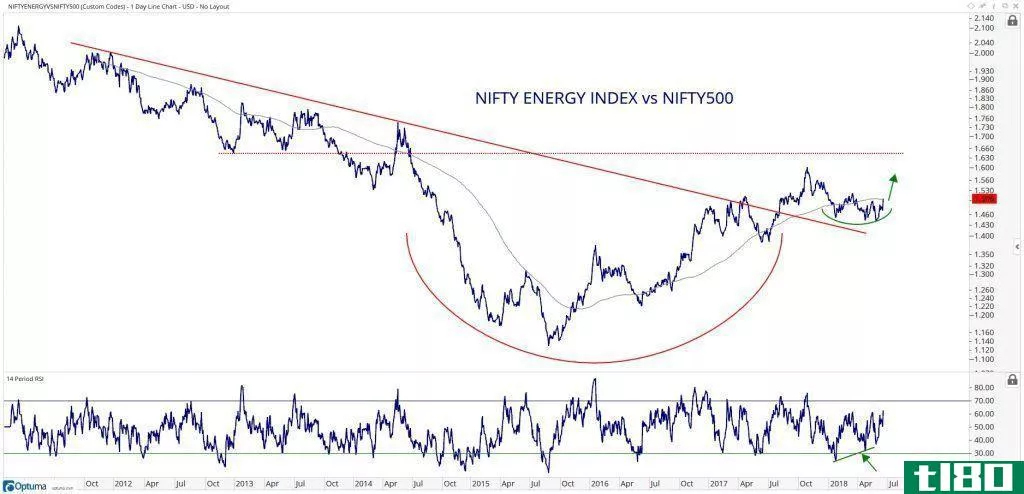 Chart showing performance of NIFTY Energy Index vs. NIFTY 500 Index