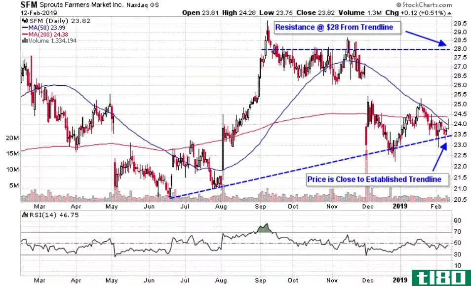 Chart depicting the share price of Sprouts Farmers Market, Inc. (SFM)