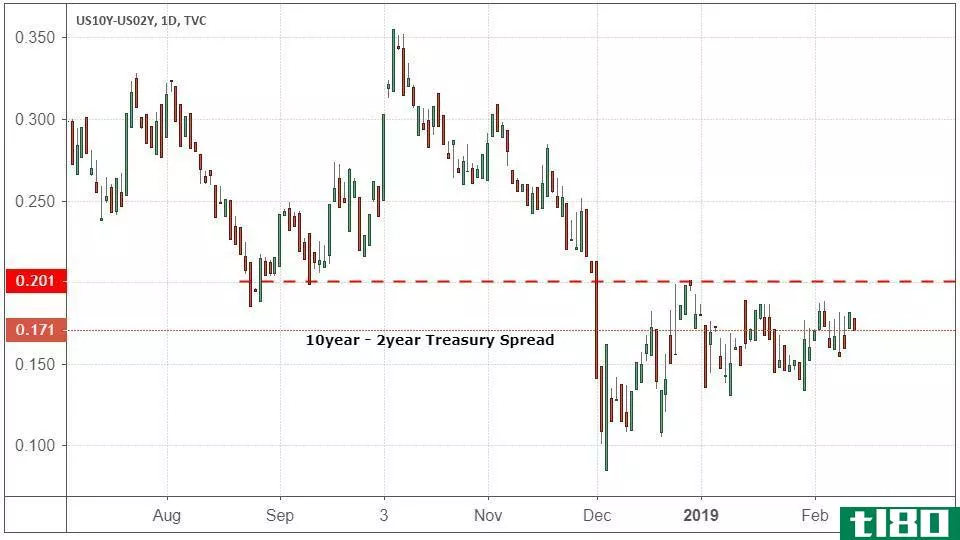 Treasury spread: 10 year vs. 2 year