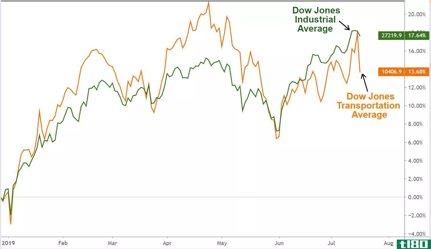Chart showing the performance of the Dow Jones Industrial Average and Dow Jones Transportation Average