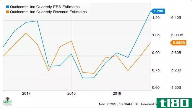 QCOM Quarterly EPS Estimates Chart