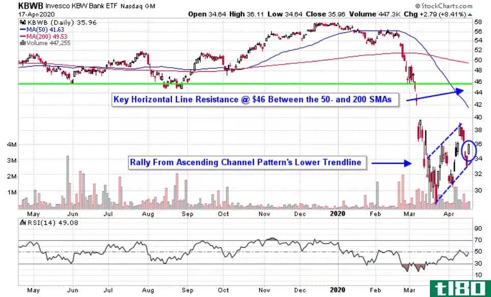 Chart depicting the share price of the Invesco KBW Bank ETF (KBWB)