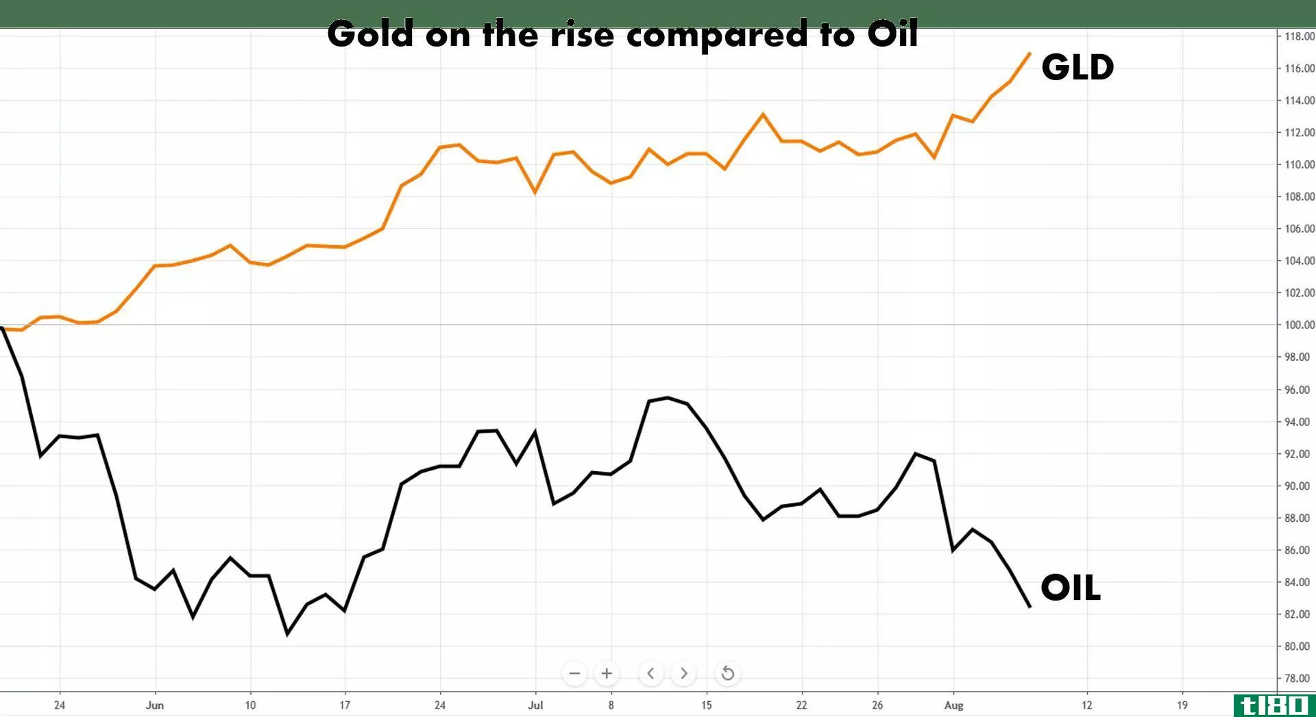 Chart showing gold on the rise and oil declining