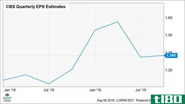 CBS Quarterly EPS Estimates Chart