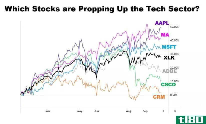 Chart showing the performance of various tech stocks
