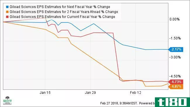 GILD EPS Estimates for Next Fiscal Year Chart