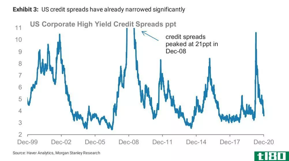 US credit spreads have already narrowed significantly