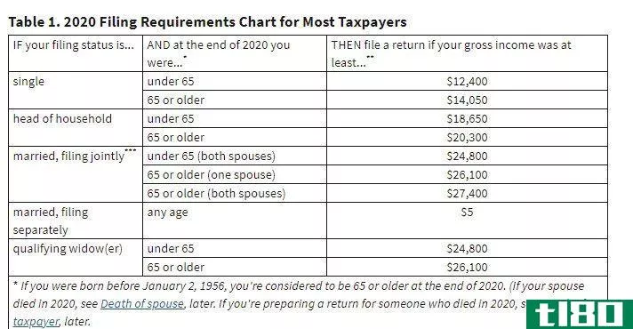 Table 1. 2020 Filing Requirements Chart for Most Taxpayers