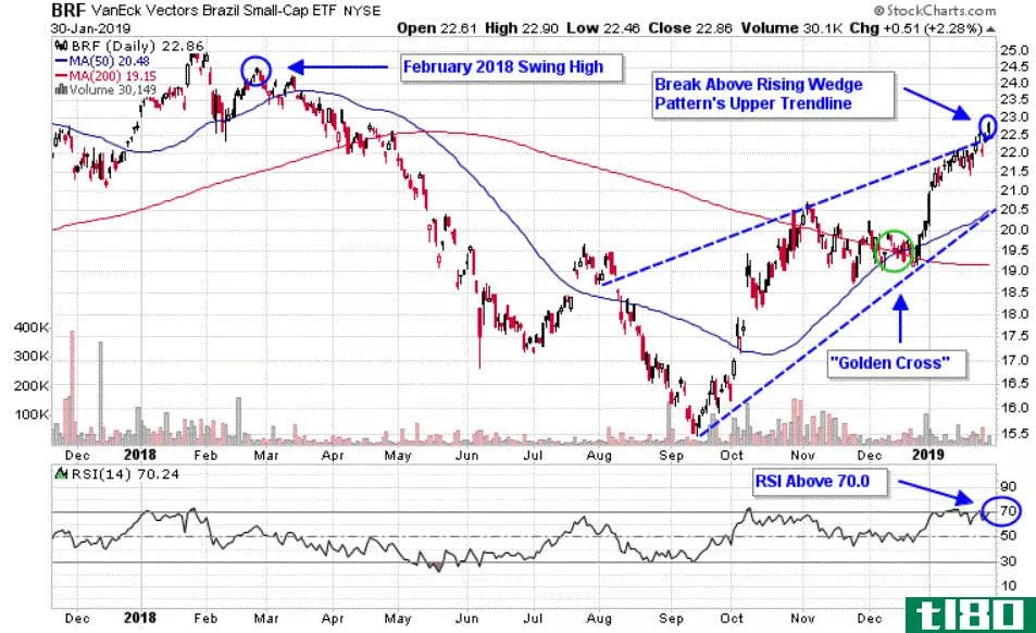 Chart depicting the share price of the VanEck Vectors Brazil Small-Cap ETF (BRF)