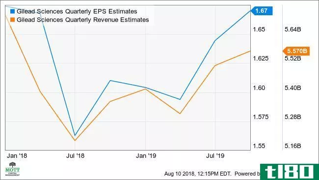 GILD Quarterly EPS Estimates Chart