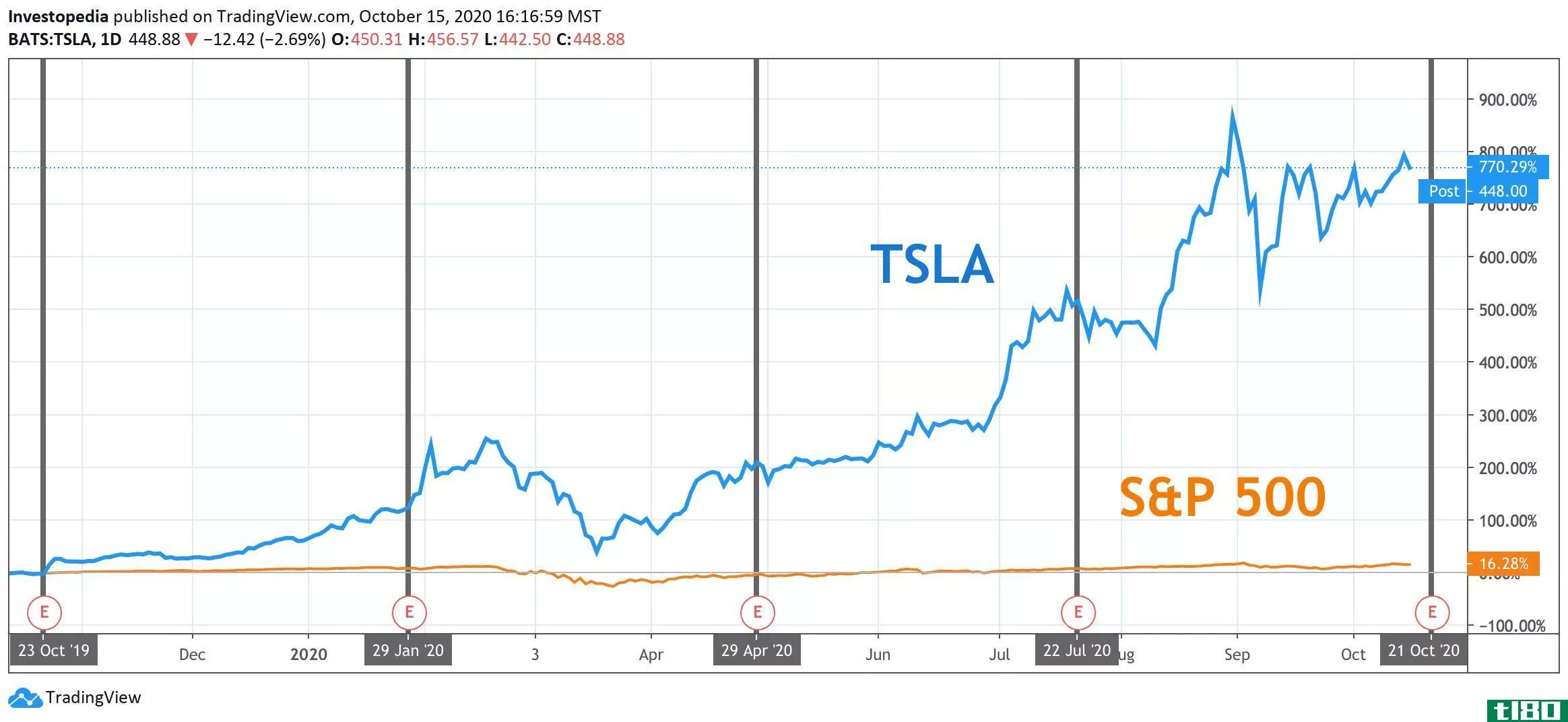 One Year Total Return for S&P 500 and Tesla