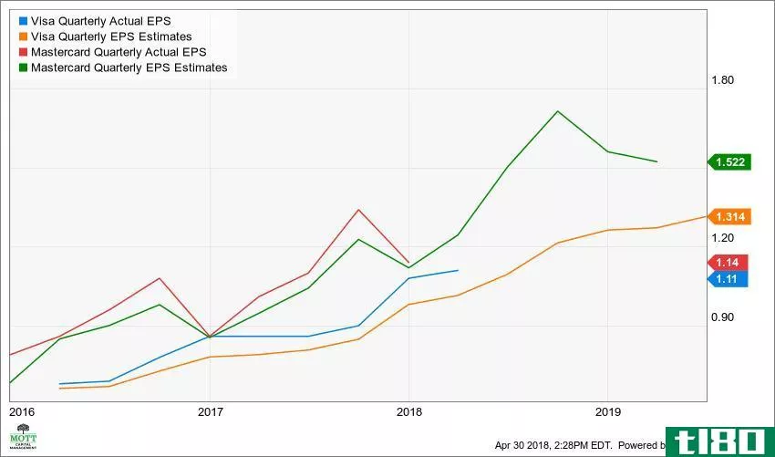 V Quarterly Actual EPS Chart