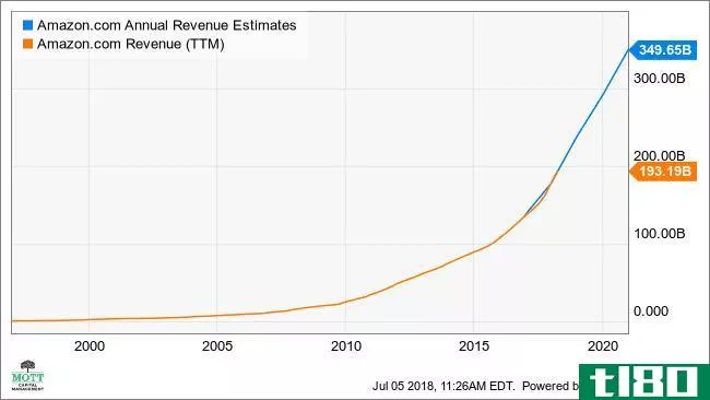 AMZN Annual Revenue Estimates Chart