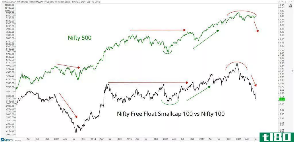 Chart showing the performance of the Nifty Free Flat Smallcap 100 relative to the Nifty 100, overlaid with the Nifty 500