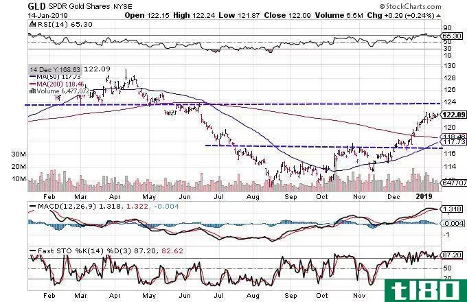 Technical chart showing the performance of the SPDR Gold Shares (GLD)