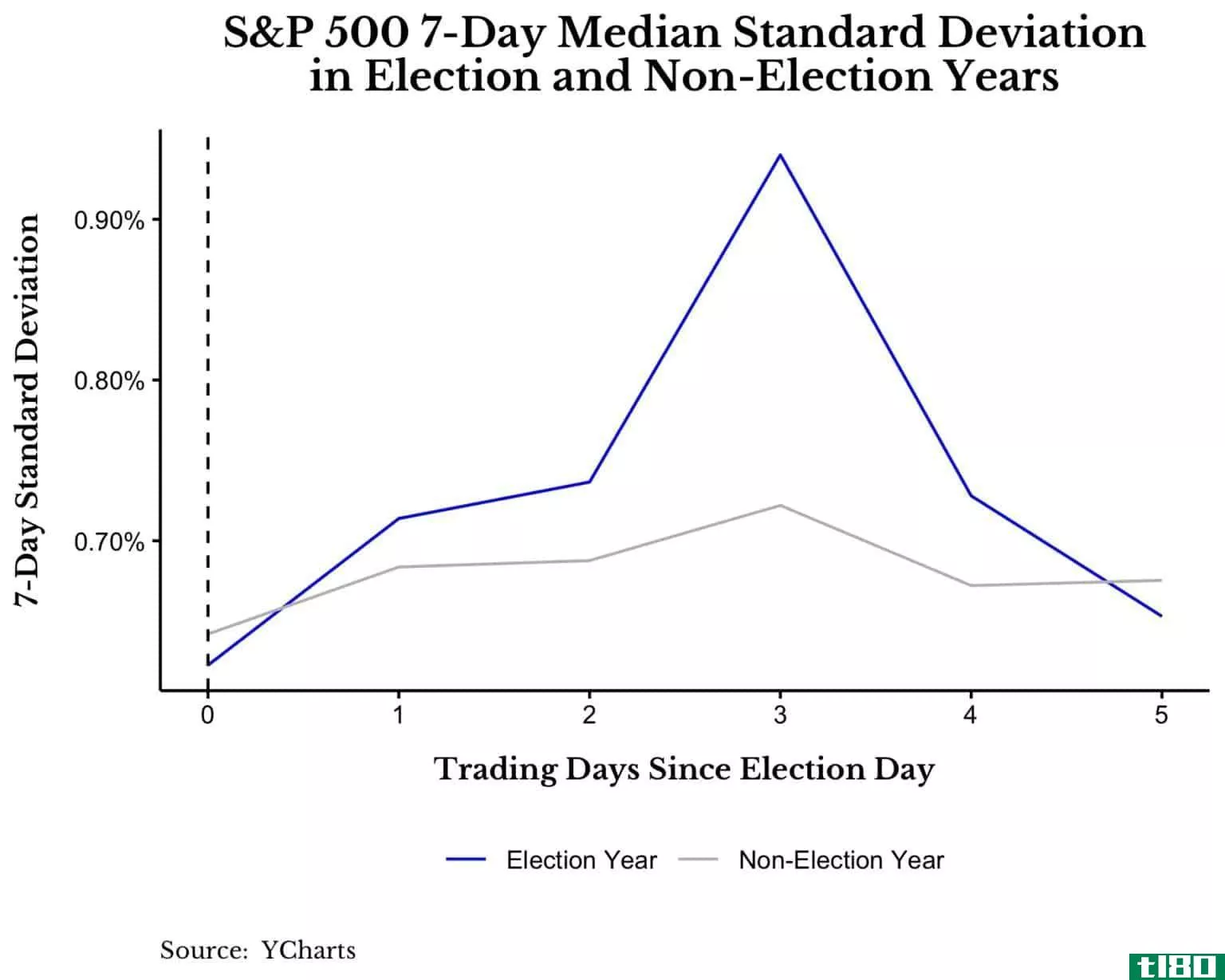 S&P 500 7-day median standard deviation in election and non-election years
