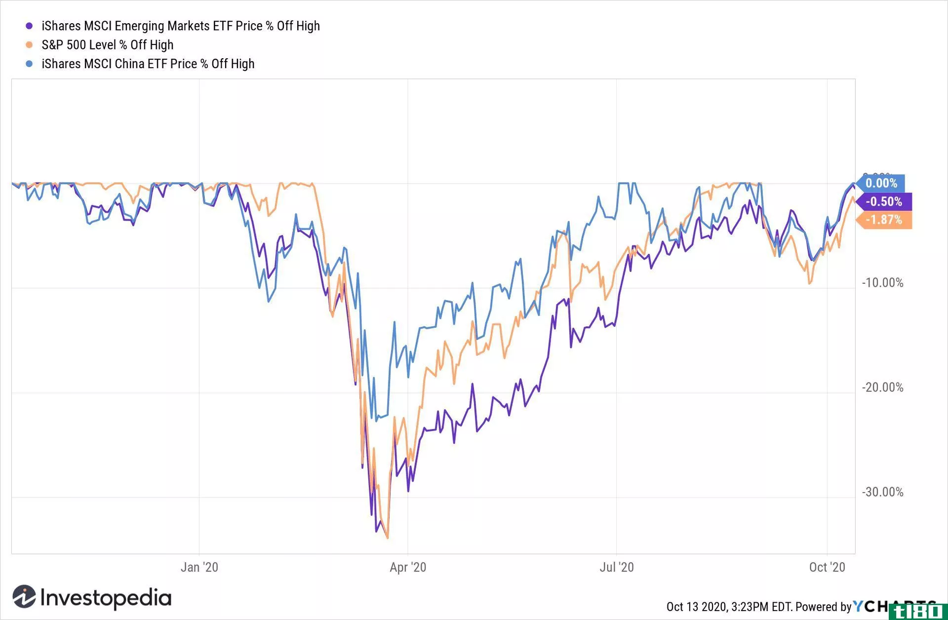 S&P 500 price vs iShares MSCIEmerging Markets ETF price vs. iShares MSCI ETF price