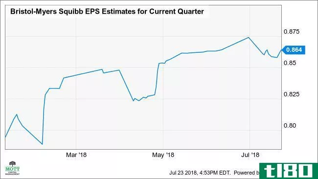 BMY EPS Estimates for Current Quarter Chart