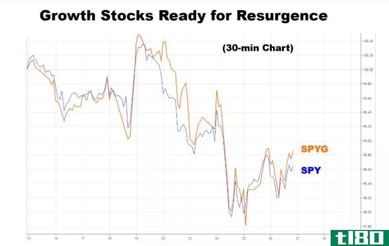 Chart showing that growth stocks are ready for resurgence