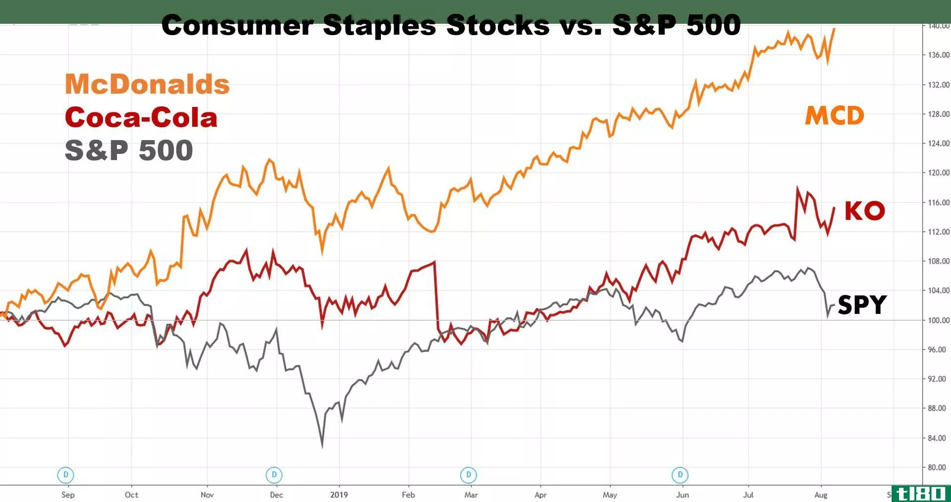 Chart showing the performance of c***umer staples stock vs. the S&P 500
