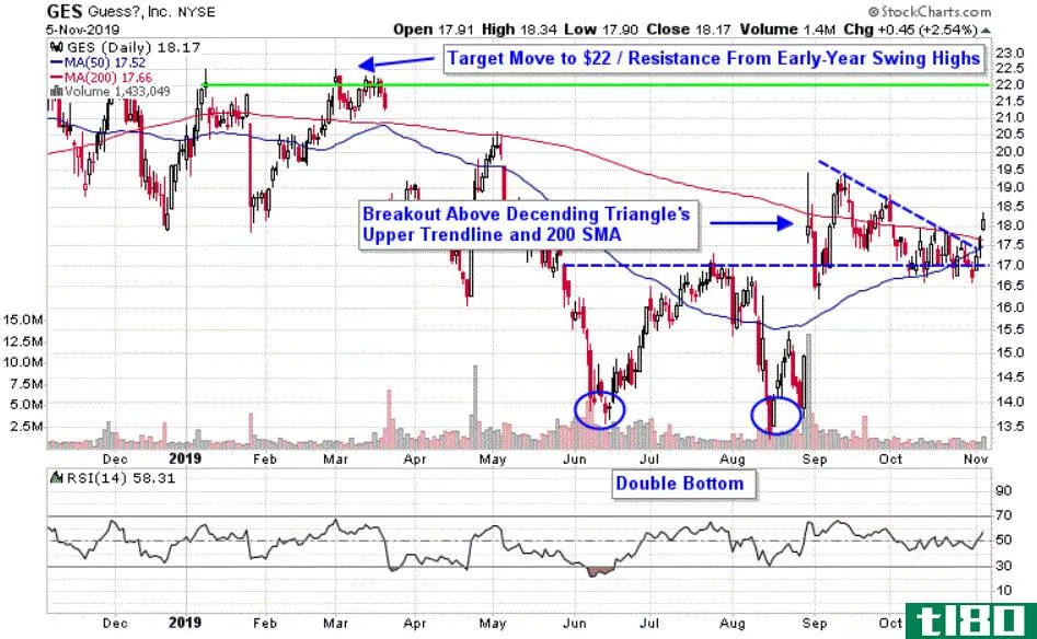 Chart depicting the share price of Guess', Inc. (GES)