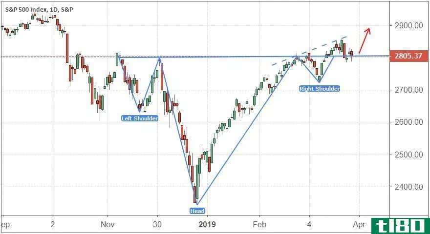 Performance of the S&P 500 Index